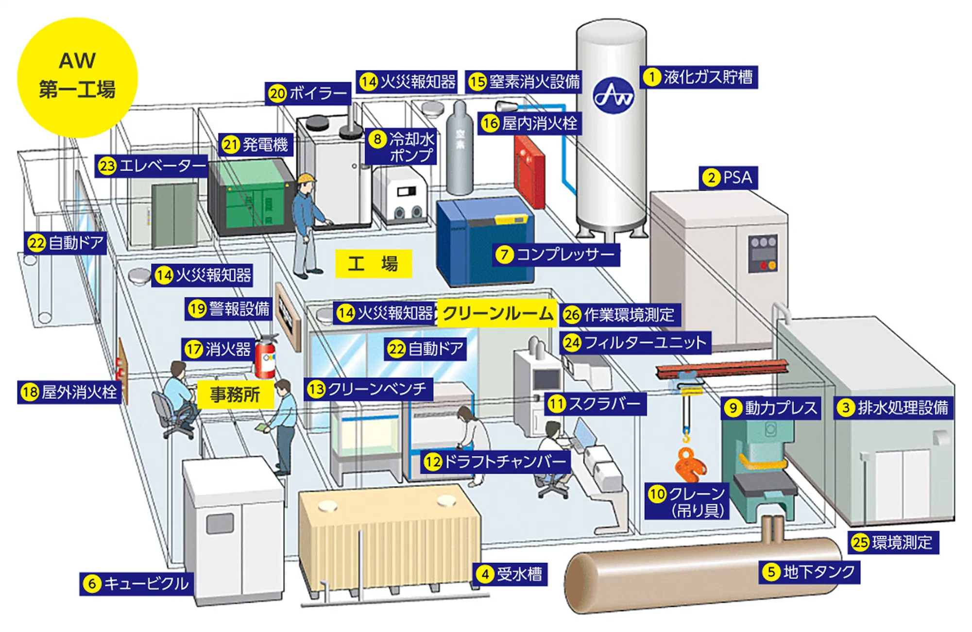 AW第一工場、生産設備総合メンテナンス一覧の図