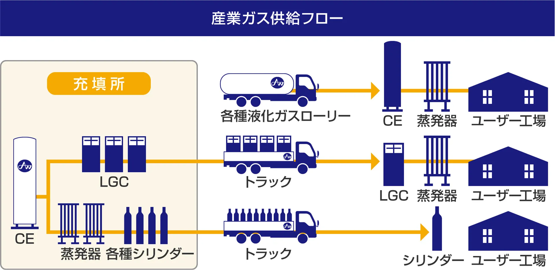 産業ガスのフロー