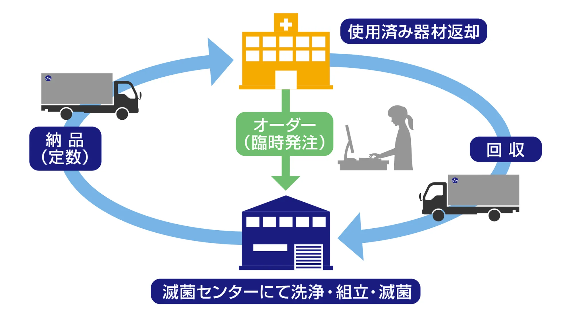 回収・納品サイクル