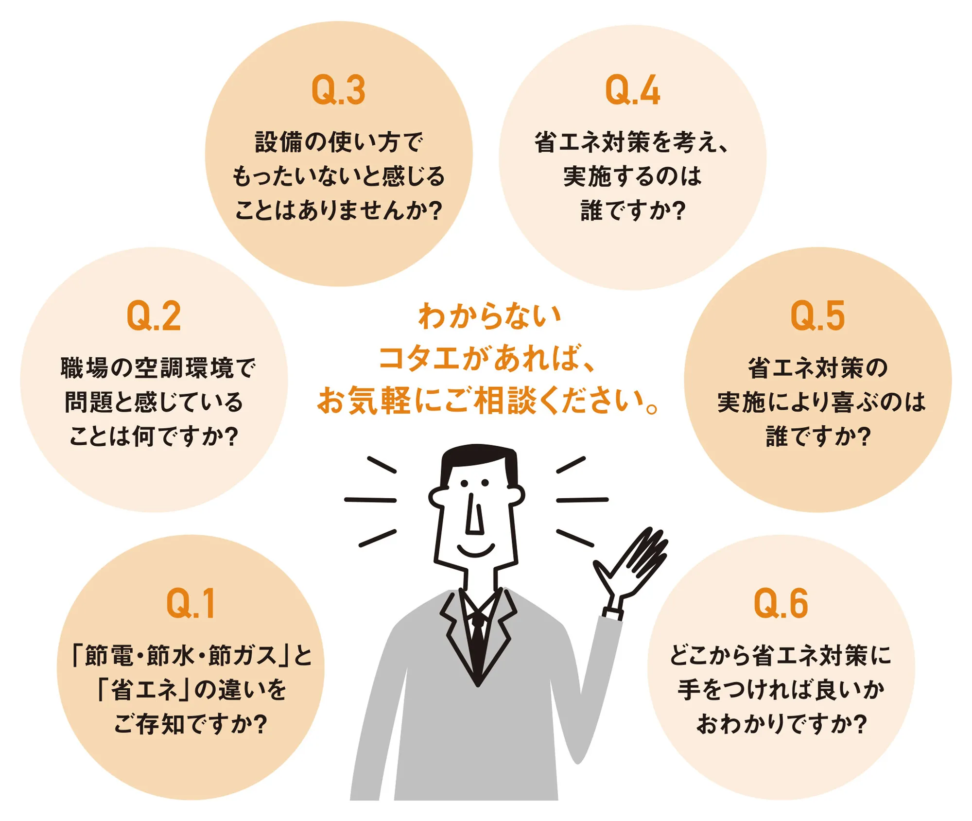 Q.1「節電・節水・節ガス」と「省エネ」の違いをご存知ですか?/Q.2 職場の空調環境で問題と感じていることは何ですか?/Q.3 設備の使い方でもったいないと感じることはありませんか?/Q.4 省エネ対策を考え、実施するのは誰ですか?/Q.5 省エネ対策の実施により喜ぶのは誰ですか?/Q.6 どこから省エネ対策に手をつければ良いかおわかりですか?/わからないコタエがあれば、お気軽にご相談下さい。
