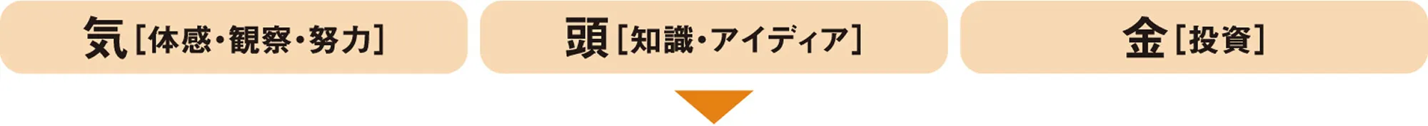 気［体感・観察・努力］／頭［知識・アイデア］／金［投資］