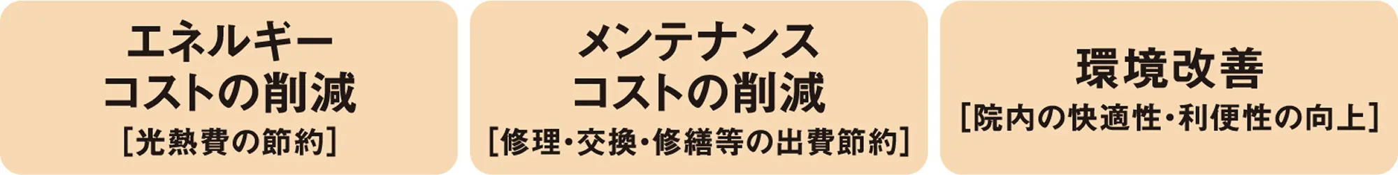 エネルギーコストの削減［光熱費の節約］／メンテナンスコストの削減［修理・交換・修繕等の出費節約］／環境改善［院内の快適性・利便性の向上］