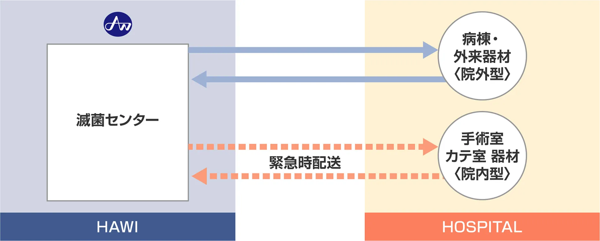 院内院外併用型滅菌サービス