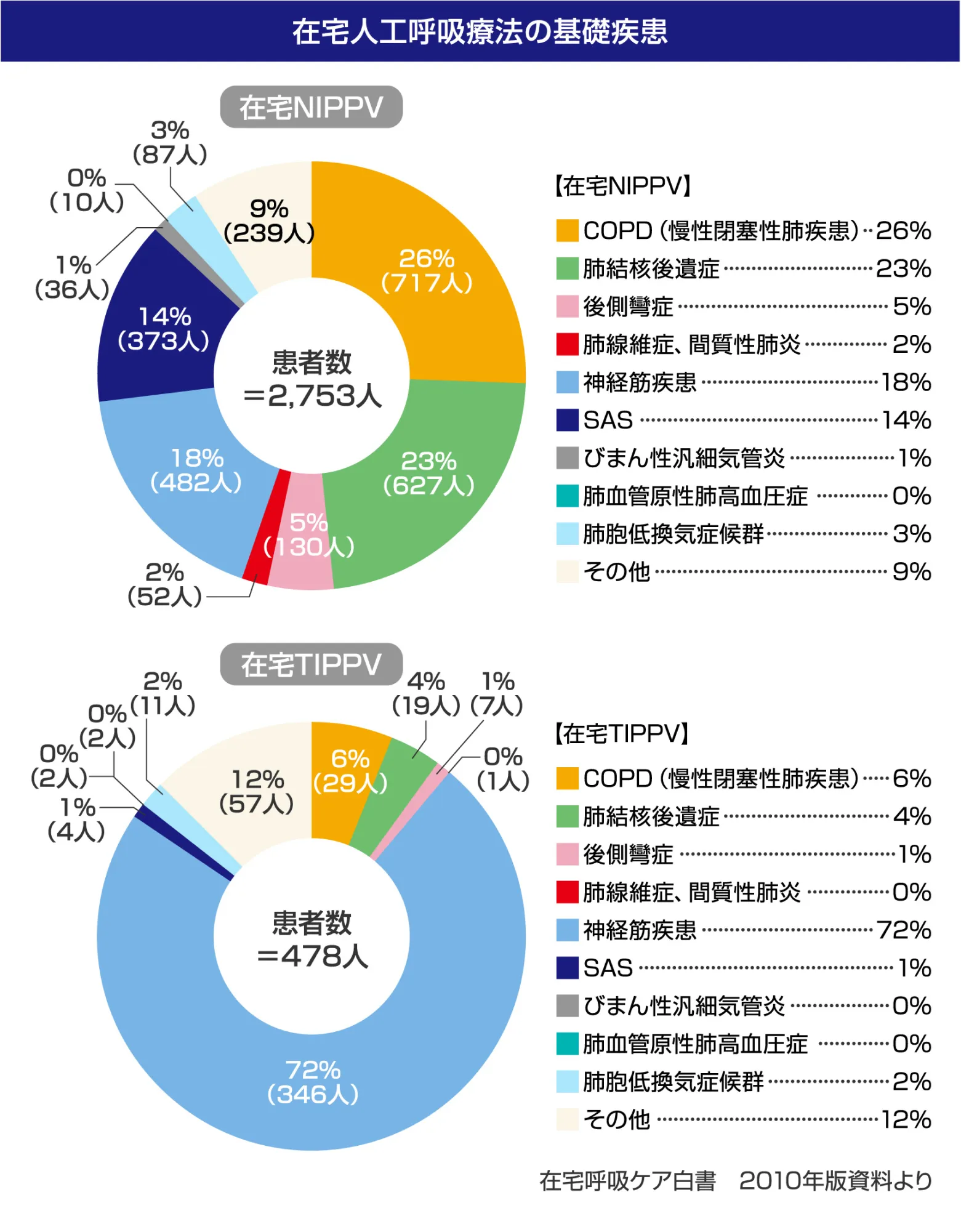 在宅人工呼吸法の基礎疾患
